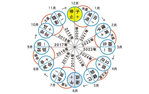 六世占星術計算|【六星占術】あなたは何星人？調べ方や自動計算。